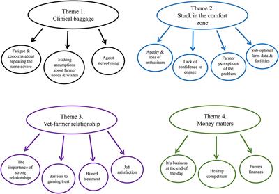 Motivations and Barriers for Veterinarians When Facilitating Fertility Management on UK Dairy Farms